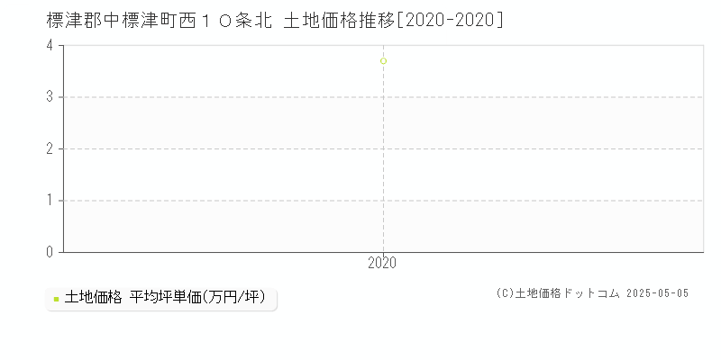 標津郡中標津町西１０条北の土地価格推移グラフ 