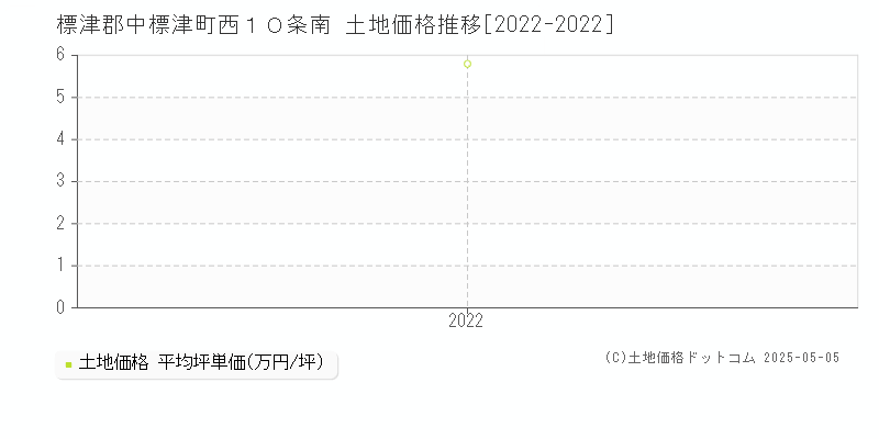 標津郡中標津町西１０条南の土地取引事例推移グラフ 