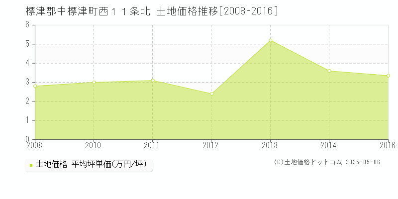西１１条北(標津郡中標津町)の土地価格推移グラフ(坪単価)[2008-2016年]