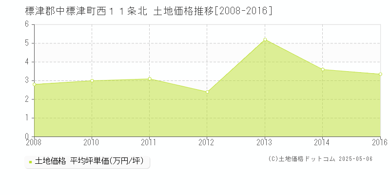 標津郡中標津町西１１条北の土地価格推移グラフ 