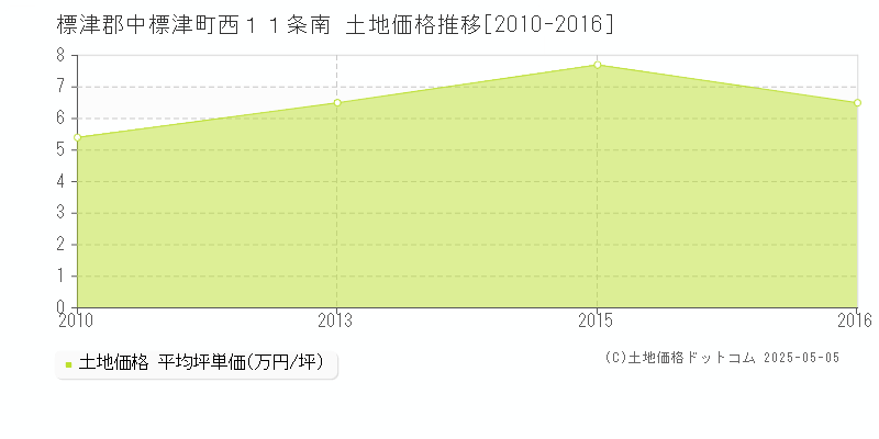 西１１条南(標津郡中標津町)の土地価格推移グラフ(坪単価)[2010-2016年]