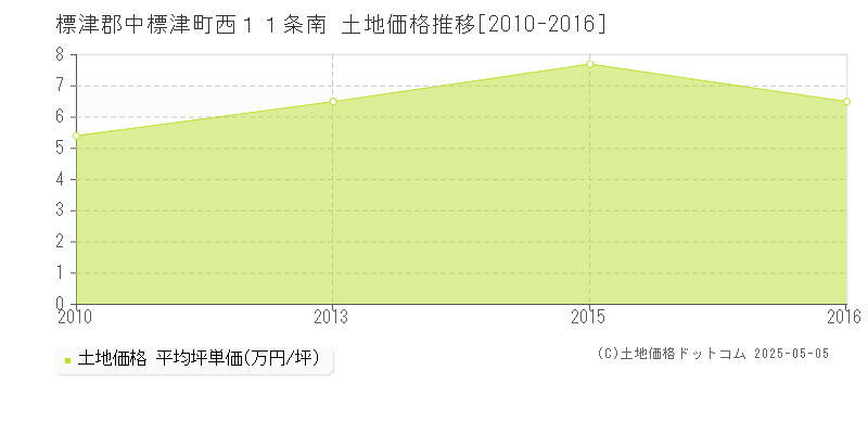 標津郡中標津町西１１条南の土地価格推移グラフ 