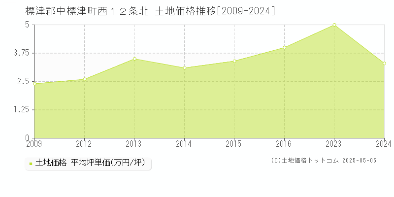 西１２条北(標津郡中標津町)の土地価格推移グラフ(坪単価)[2009-2024年]