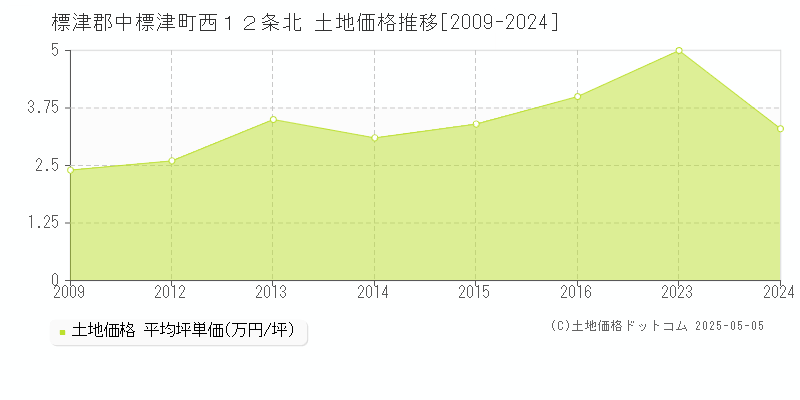 標津郡中標津町西１２条北の土地価格推移グラフ 