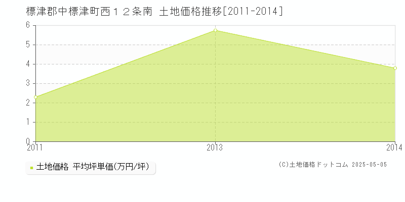 西１２条南(標津郡中標津町)の土地価格推移グラフ(坪単価)[2011-2014年]