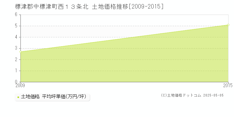 西１３条北(標津郡中標津町)の土地価格推移グラフ(坪単価)[2009-2015年]