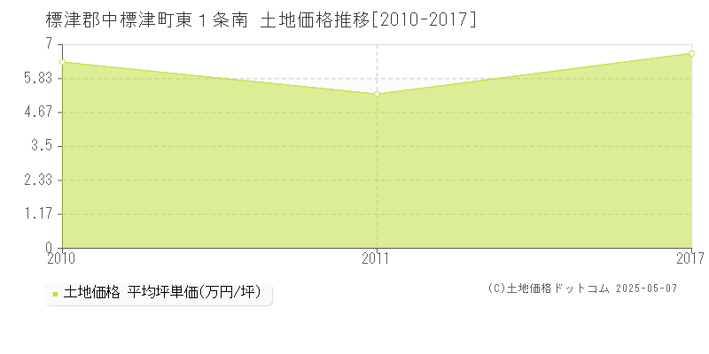 東１条南(標津郡中標津町)の土地価格推移グラフ(坪単価)[2010-2017年]