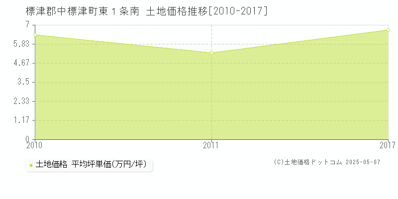 標津郡中標津町東１条南の土地価格推移グラフ 