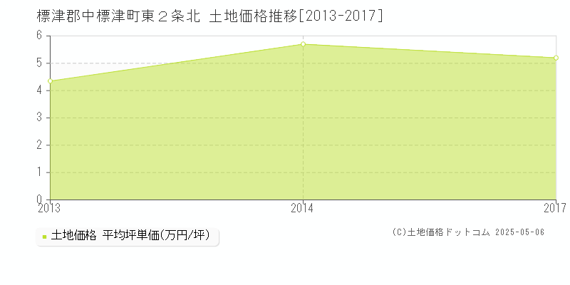 東２条北(標津郡中標津町)の土地価格推移グラフ(坪単価)[2013-2017年]