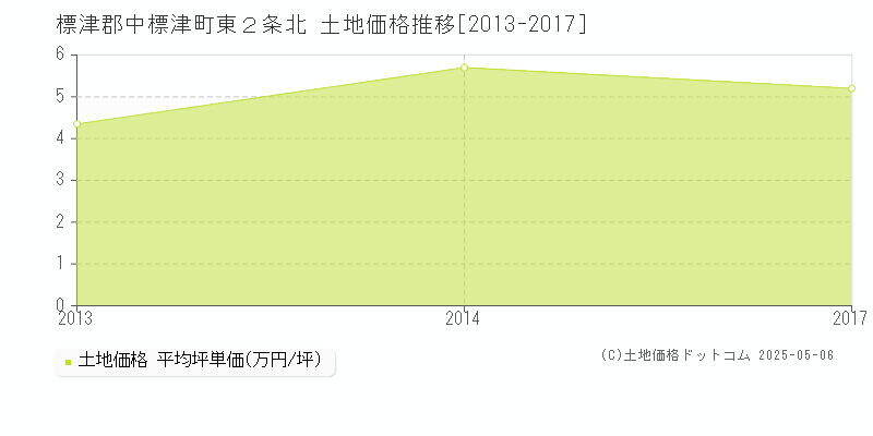 標津郡中標津町東２条北の土地価格推移グラフ 