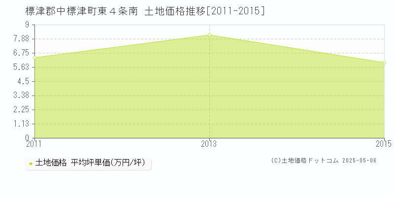 東４条南(標津郡中標津町)の土地価格推移グラフ(坪単価)[2011-2015年]