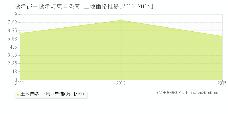 標津郡中標津町東４条南の土地価格推移グラフ 