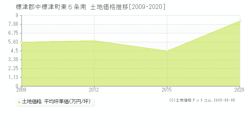 東５条南(標津郡中標津町)の土地価格推移グラフ(坪単価)[2009-2020年]