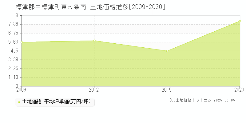 標津郡中標津町東５条南の土地価格推移グラフ 