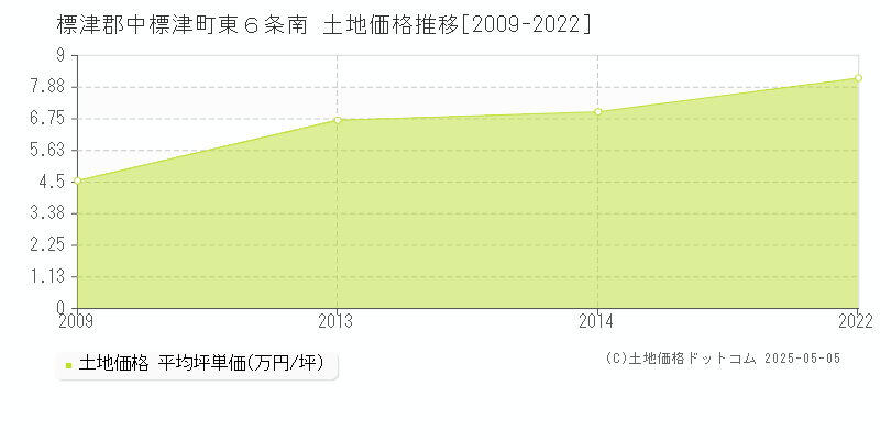 東６条南(標津郡中標津町)の土地価格推移グラフ(坪単価)[2009-2022年]