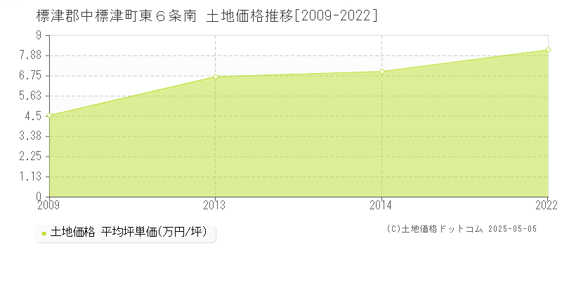 標津郡中標津町東６条南の土地取引事例推移グラフ 