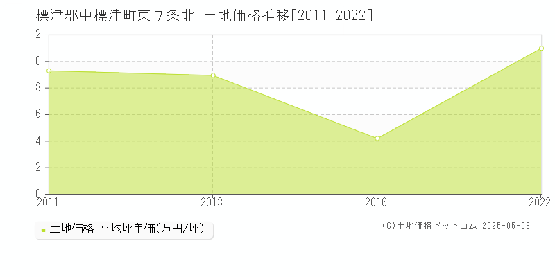 東７条北(標津郡中標津町)の土地価格推移グラフ(坪単価)[2011-2022年]