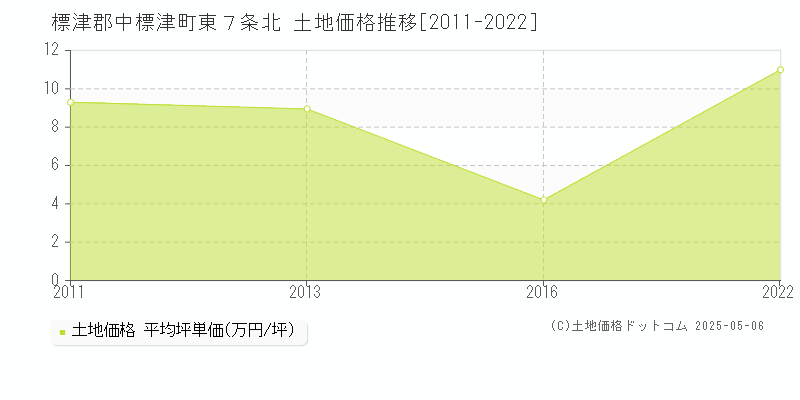 標津郡中標津町東７条北の土地価格推移グラフ 