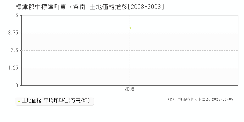 標津郡中標津町東７条南の土地価格推移グラフ 