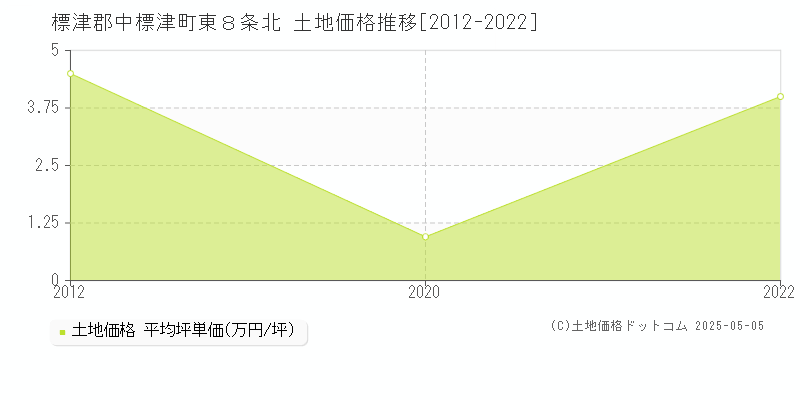 東８条北(標津郡中標津町)の土地価格推移グラフ(坪単価)[2012-2022年]