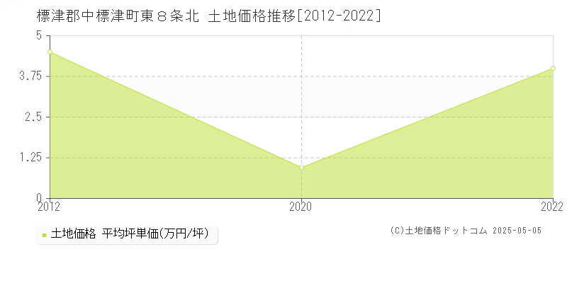 標津郡中標津町東８条北の土地価格推移グラフ 