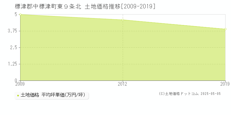 標津郡中標津町東９条北の土地価格推移グラフ 