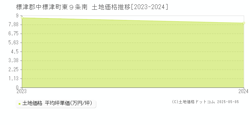 標津郡中標津町東９条南の土地価格推移グラフ 