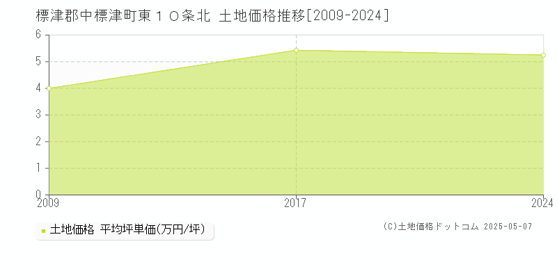 東１０条北(標津郡中標津町)の土地価格推移グラフ(坪単価)[2009-2024年]