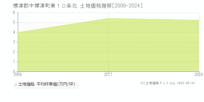 標津郡中標津町東１０条北の土地取引事例推移グラフ 