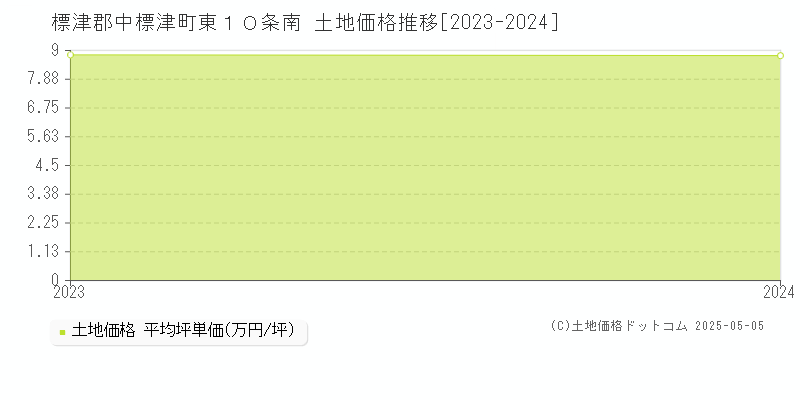 東１０条南(標津郡中標津町)の土地価格推移グラフ(坪単価)[2023-2024年]