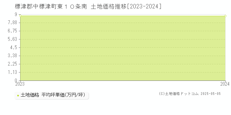 標津郡中標津町東１０条南の土地価格推移グラフ 