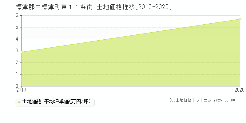 標津郡中標津町東１１条南の土地価格推移グラフ 