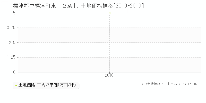 東１２条北(標津郡中標津町)の土地価格推移グラフ(坪単価)[2010-2010年]