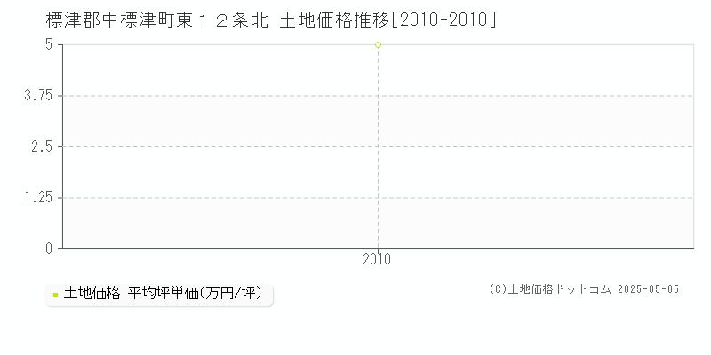 標津郡中標津町東１２条北の土地取引事例推移グラフ 