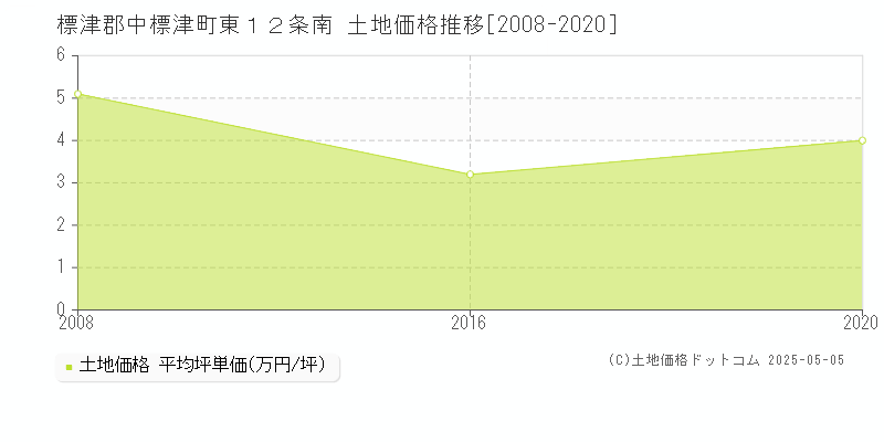 東１２条南(標津郡中標津町)の土地価格推移グラフ(坪単価)[2008-2020年]
