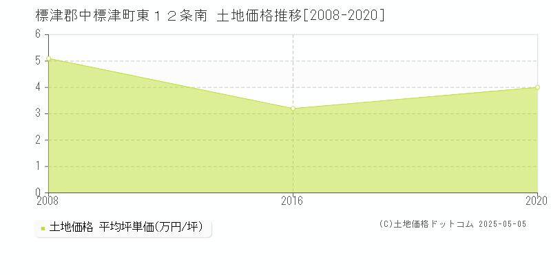 標津郡中標津町東１２条南の土地価格推移グラフ 