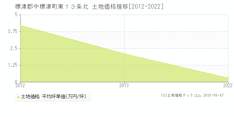 東１３条北(標津郡中標津町)の土地価格推移グラフ(坪単価)[2012-2022年]