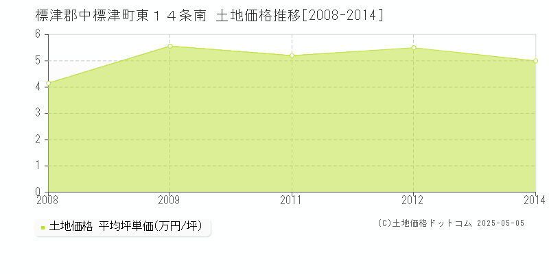 東１４条南(標津郡中標津町)の土地価格推移グラフ(坪単価)[2008-2014年]
