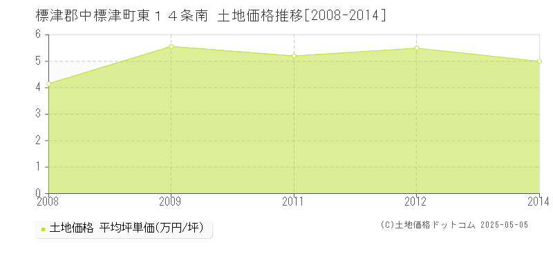 標津郡中標津町東１４条南の土地価格推移グラフ 