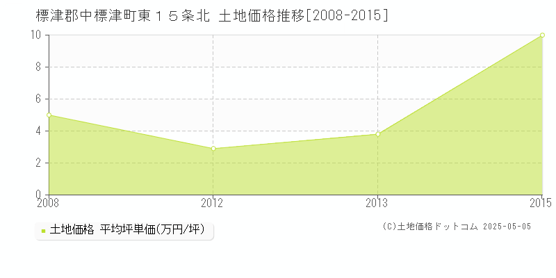 東１５条北(標津郡中標津町)の土地価格推移グラフ(坪単価)[2008-2015年]