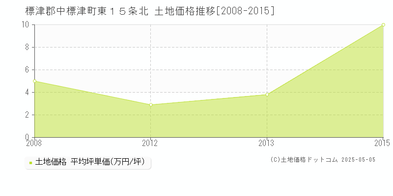 標津郡中標津町東１５条北の土地価格推移グラフ 