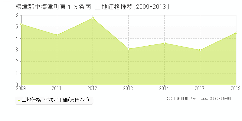 東１５条南(標津郡中標津町)の土地価格推移グラフ(坪単価)[2009-2018年]