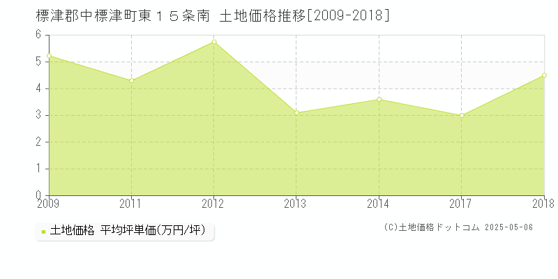 標津郡中標津町東１５条南の土地価格推移グラフ 