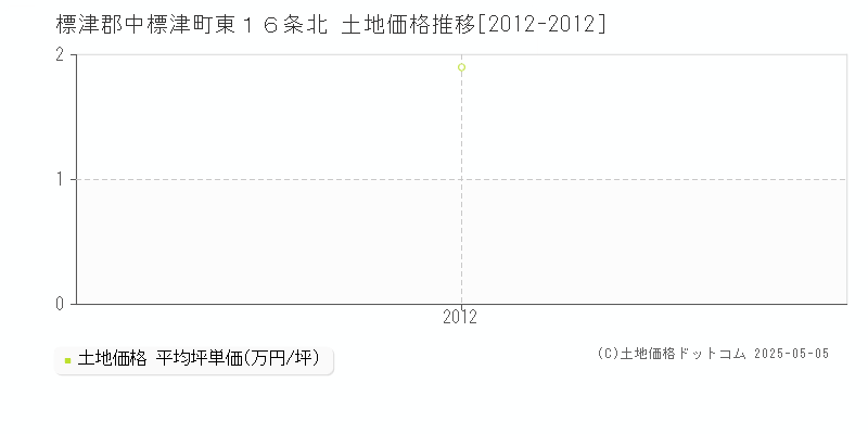 東１６条北(標津郡中標津町)の土地価格推移グラフ(坪単価)[2012-2012年]