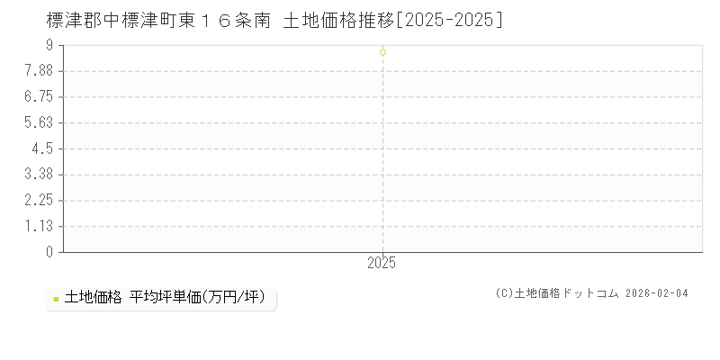東１６条南(標津郡中標津町)の土地価格推移グラフ(坪単価)[2025-2025年]