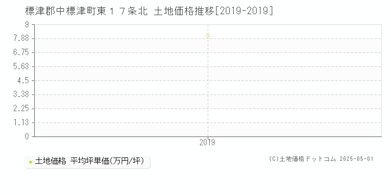 東１７条北(標津郡中標津町)の土地価格推移グラフ(坪単価)[2019-2019年]