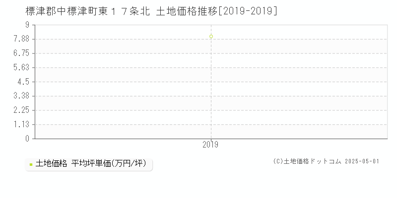 標津郡中標津町東１７条北の土地取引事例推移グラフ 