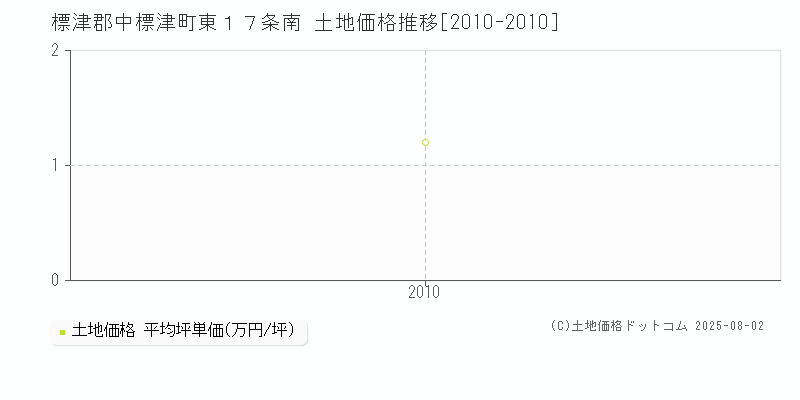 標津郡中標津町東１７条南の土地価格推移グラフ 