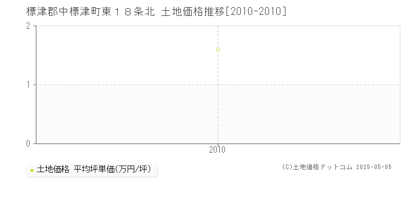 東１８条北(標津郡中標津町)の土地価格推移グラフ(坪単価)[2010-2010年]