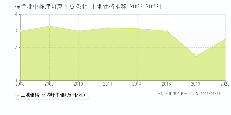 東１９条北(標津郡中標津町)の土地価格推移グラフ(坪単価)[2008-2023年]